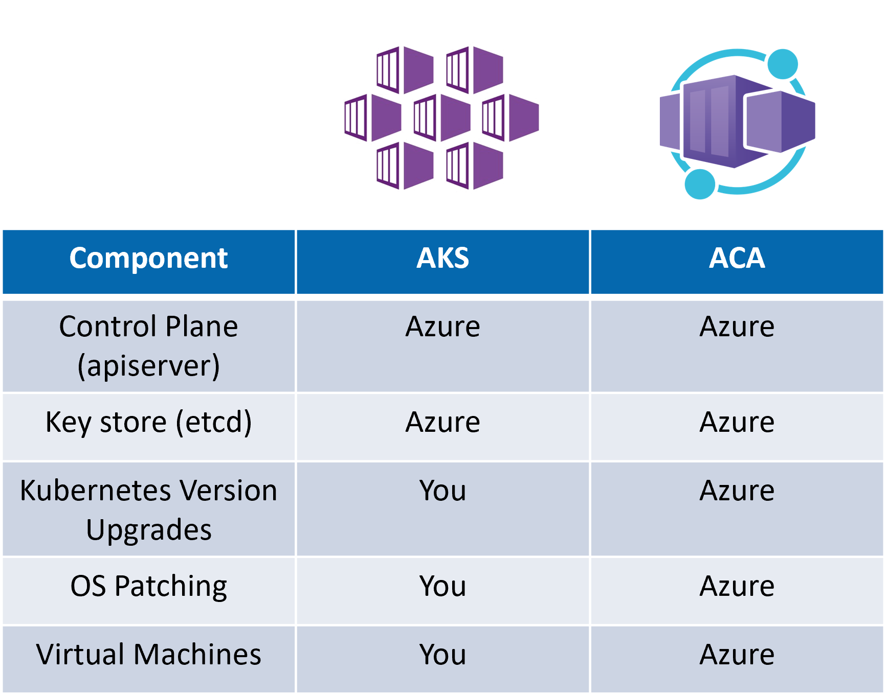 a table comparing features of AKS and ACA